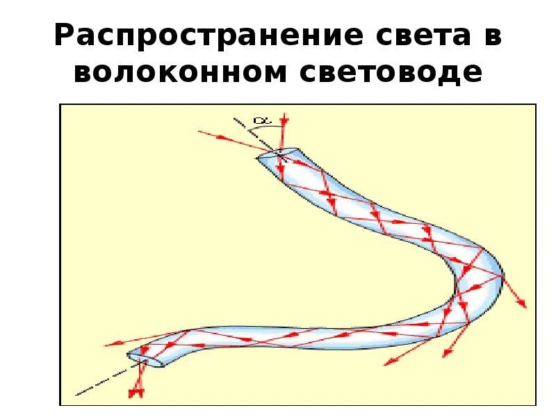 Распространение света. Распространение света в волоконном световоде. Прямолинейное распространение света схема. Световод ход световых лучей.