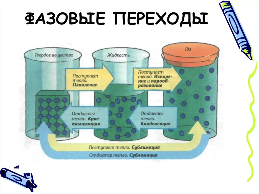 Сублимация физика 10. Агрегатные состояния вещества и фазовые переходы. Фазовые переходы агрегатных состояний. Схема фазовые переходы вещества. Фазовые переходы вещества физика.