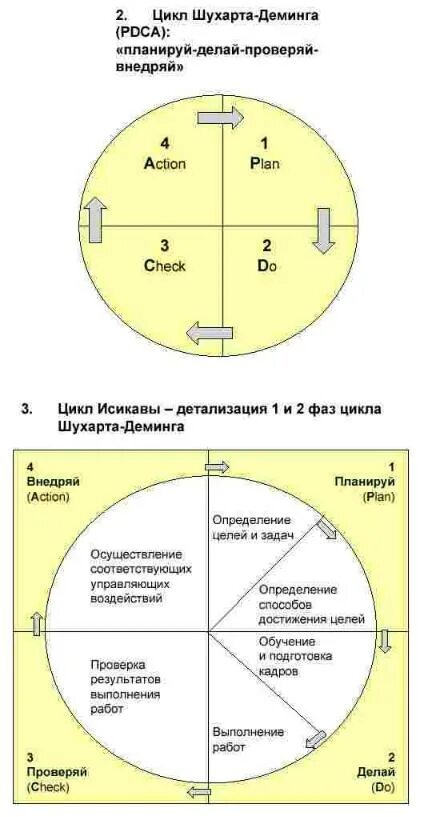 Этапы цикла pdca. Цикл Деминга-Шухарта PDCA. Цикл -Деминга-Шухарта (цикл PDCA. Цикл Деминга схема. Цикл Шухарта-Деминга сфера применения.