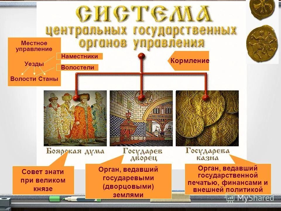 великий князь государь всея руси таблица. структура управления государством в древней руси. схема политического устройства новгородской республики. удельные князья схема. управляли личным хозяйством великого князя.
