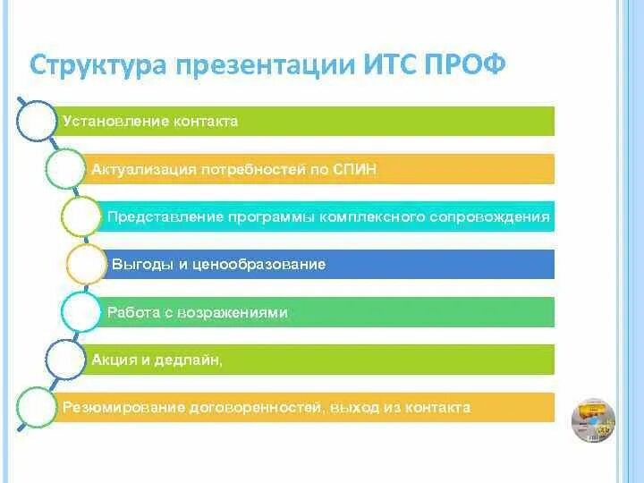 Структура презентации конспект