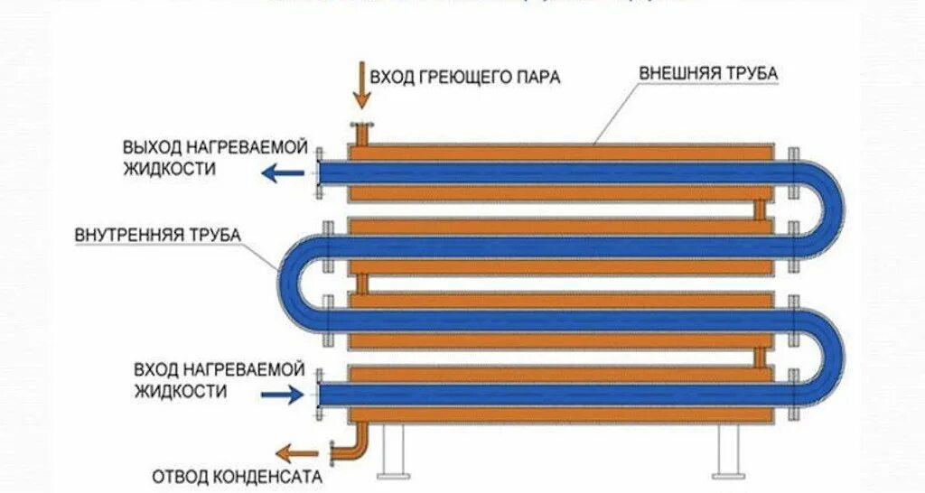 Схема подключения трубчатого теплообменника. Трубчатый теплообменник труба в трубе. Водонагреватель трубчатый теплообменник схема подключения. Теплообменник для горячей воды от отопления схема подключения. Горячая вода чем греем