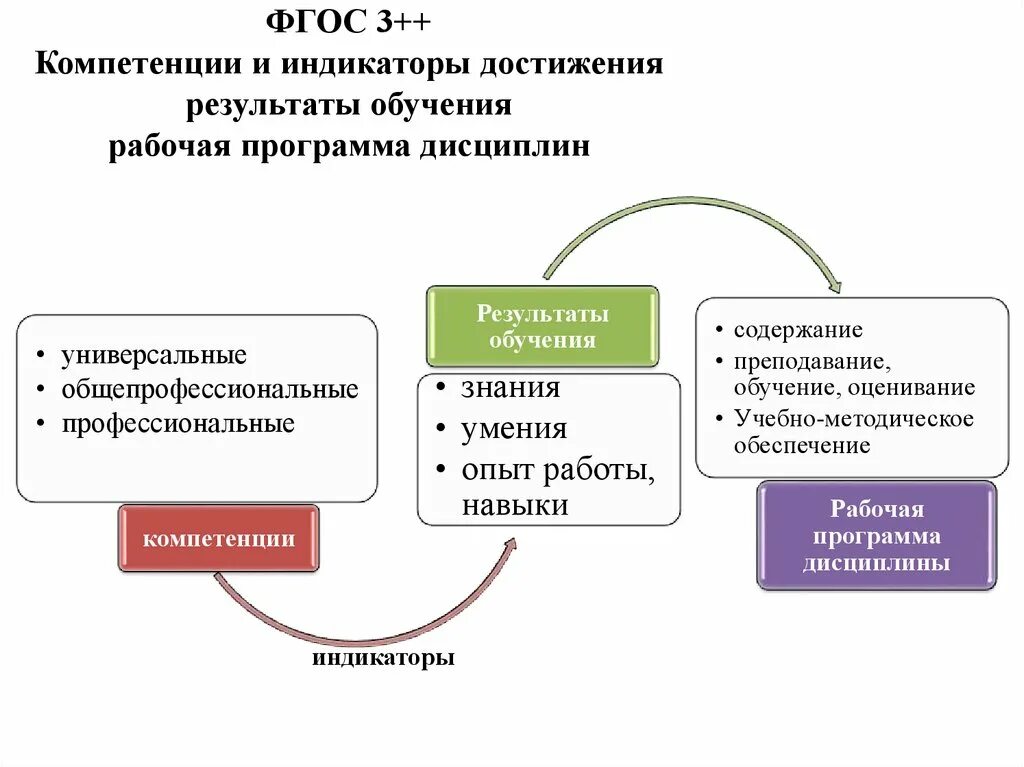 Образование 44.03 03. Универсальные компетенции по ФГОС 3++ бакалавриат. Индикаторы достижения компетенций ФГОС 3++. Матрица компетенций ФГОС 3++. ФГОС 3++.