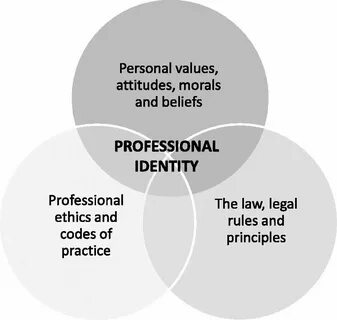 Attitudes and beliefs