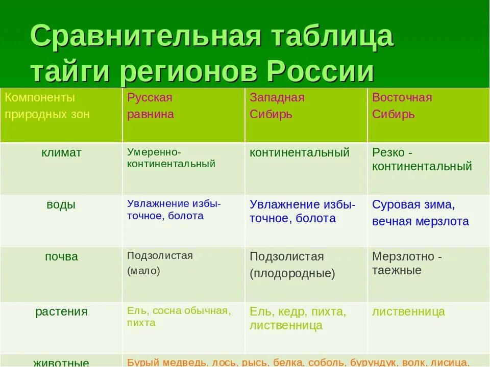 Географическое положение тайги 8 класс. Таблица природные зоны России лесостепи. Природная зона Тайга таблица. Природные зоны лесов таблица. Характеристика каждой природной зоны.