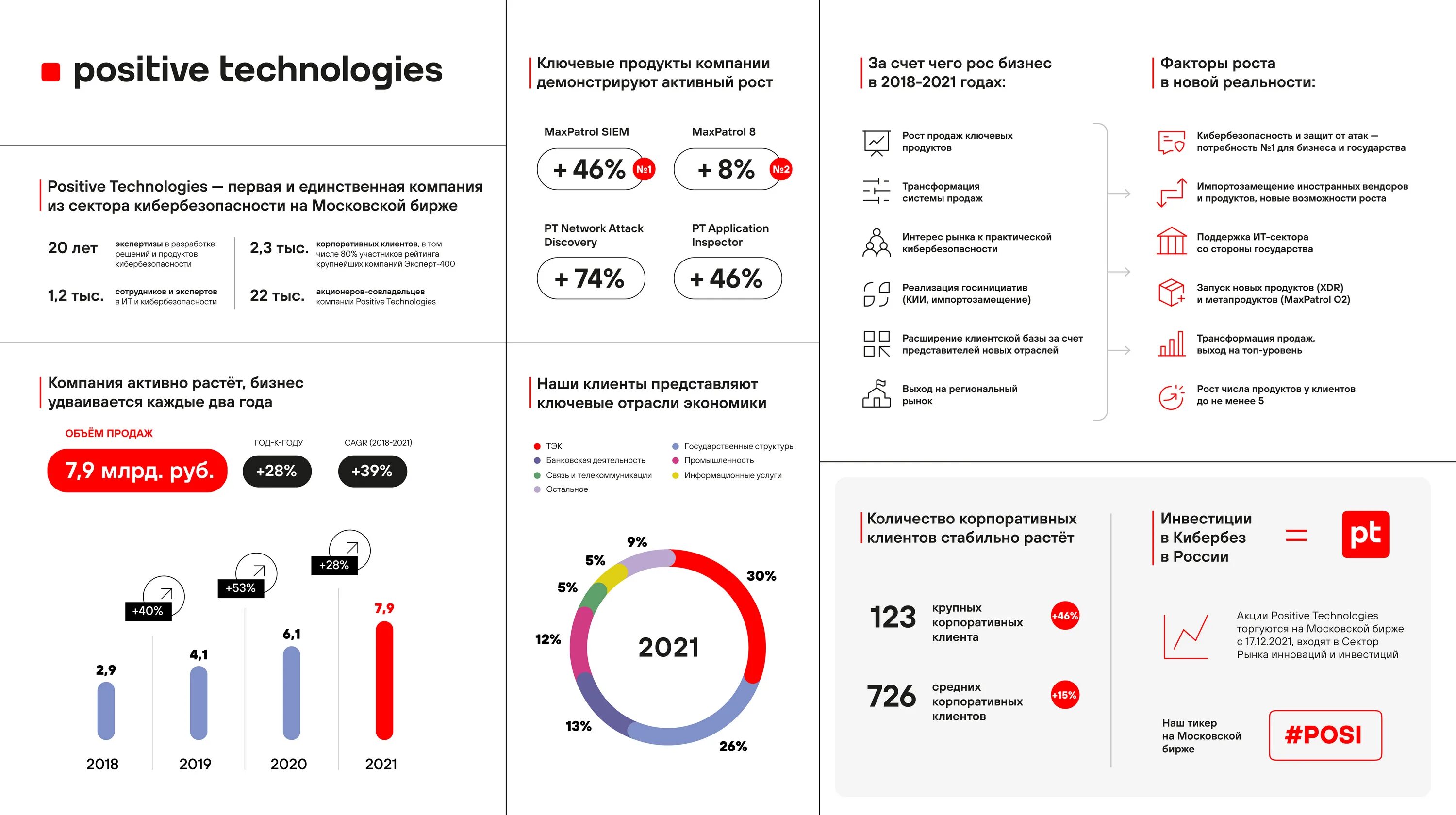 Качество данных 2021. Positive Technologies акции. Positive Technologies продукты. Positive Technologies (ПАО «группа позитив»). Выход продуктов positive Technologies.