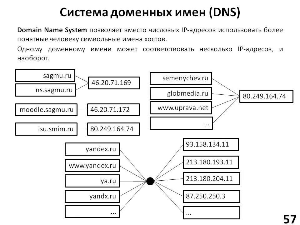 DNS система доменных имен. Система имен доменов DNS. Система доменных имен DNS структура. DNS сервера – система доменных имен.