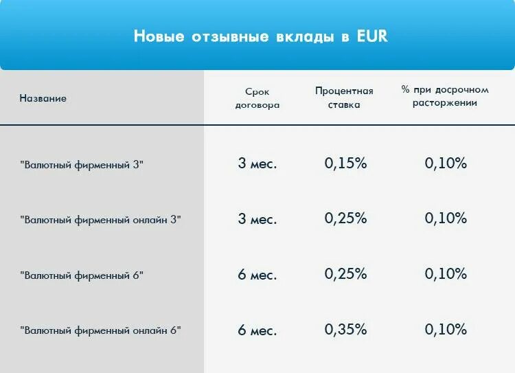 Процент по вкладам на сегодня в рублях