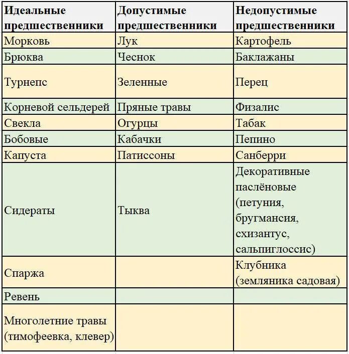 Огурцы после чего лучше. Таблица севооборота овощных культур и сидератов. После чего лучше посадить помидоры. После чего нельзя сажать томаты. Таблица предшественников овощей.