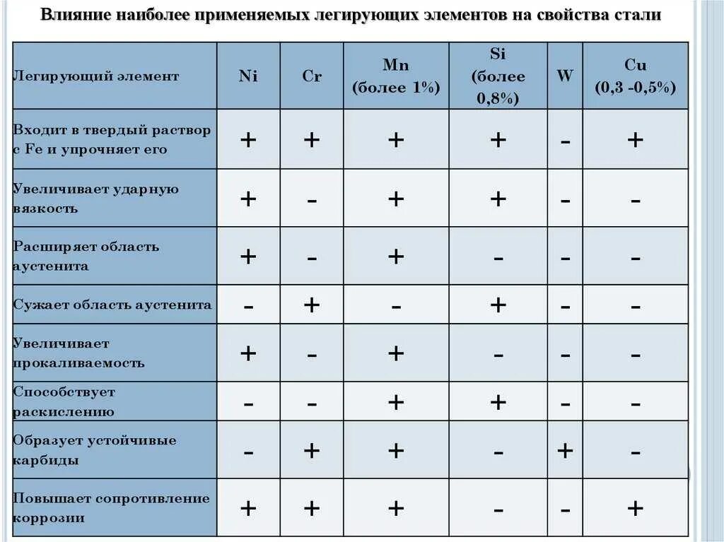 Какие элементы добавляют в сталь. Влияние легирующих элементов на свойства стали таблица. таблица влияния легирующих элементов на свойства сталей. влияние легирующих элементов на сталь. влияние легирующих элементов хладостойкость.