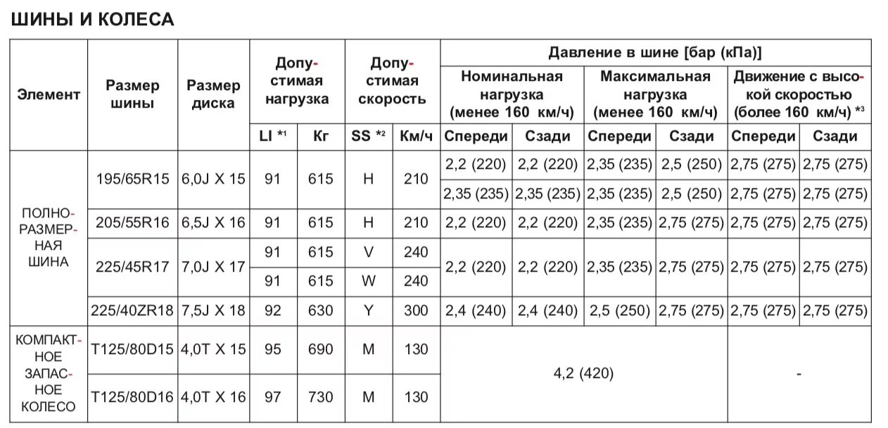 Таблица колёс на кия СИД. Диаметр дисков на Киа Рио 2021. Размер резины Киа к5. Типо рамер колес Киа Рио 2.