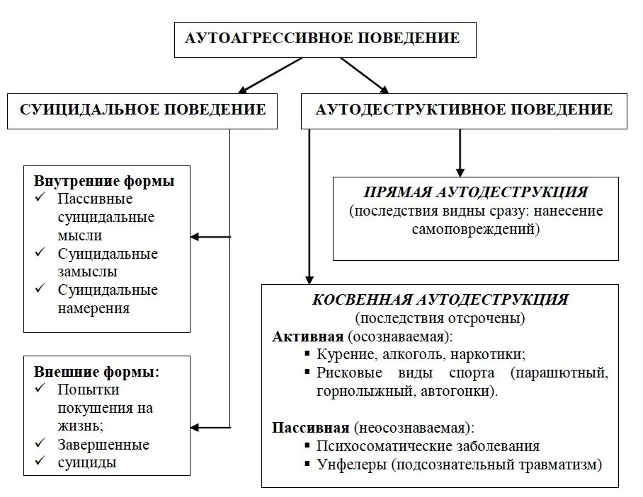 Пассивно суицидален. Виды форм поведения. Формы аутоагрессивного поведения. Аутоагрессивное поведение схема. Виды суицидального поведения таблица.