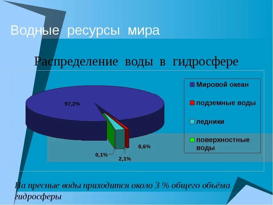 8 водных ресурсов. Водные ресурсы мира. Распределение водных ресурсов. Статистика водных ресурсов мира. Расположение водных ресурсов.