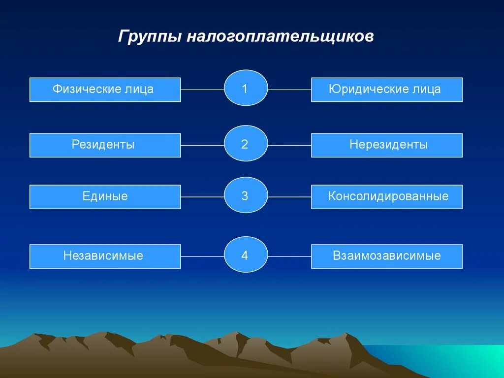 Консолидированная налоговая группа. Группы налогоплательщиков. Консолидированные группы налогоплательщиков. Три группы налогоплательщиков. Концедируемая группа налогоплательщиков.