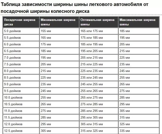 Таблица ширины диска и резины. Таблица соответствия размеров шин и дисков. Размер диска и резины таблица. Таблица размерности шин и дисков. Таблица размеров шин и ширины диска.