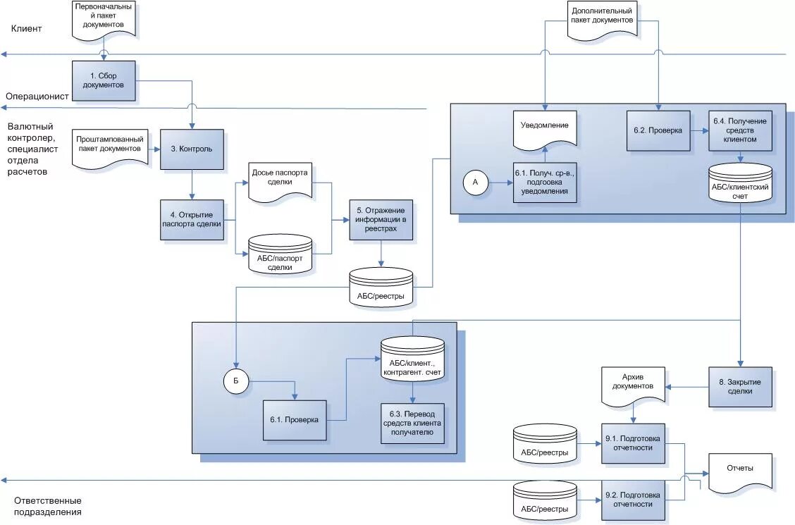 Валютный контроль схема. Порядок валютного контроля банка. Порядок валютного контроля банка. Функции органов валютного контроля. Организация валютного контроля в банке.
