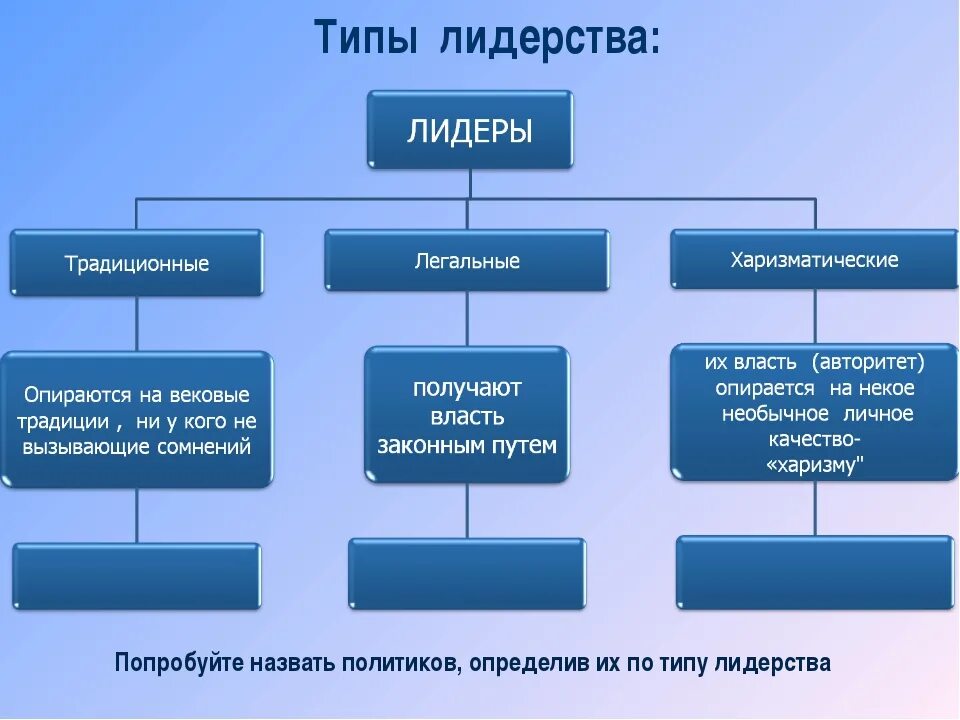 Делится на три основные группы. Типы лидерства. Лидер типы лидерства. Политическое Лидерс во виды. Вылы политического лидерства.