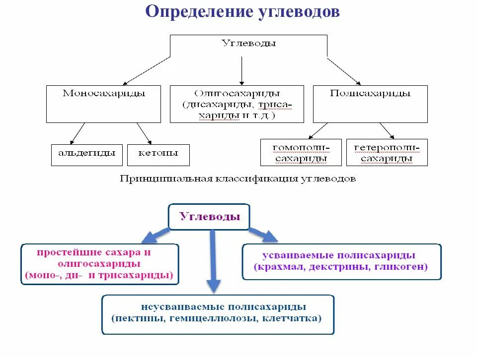 Определение содержания углеводов. Углеводы определение. методы определения углеводов. выявление углеводов. углеводы методика определения.
