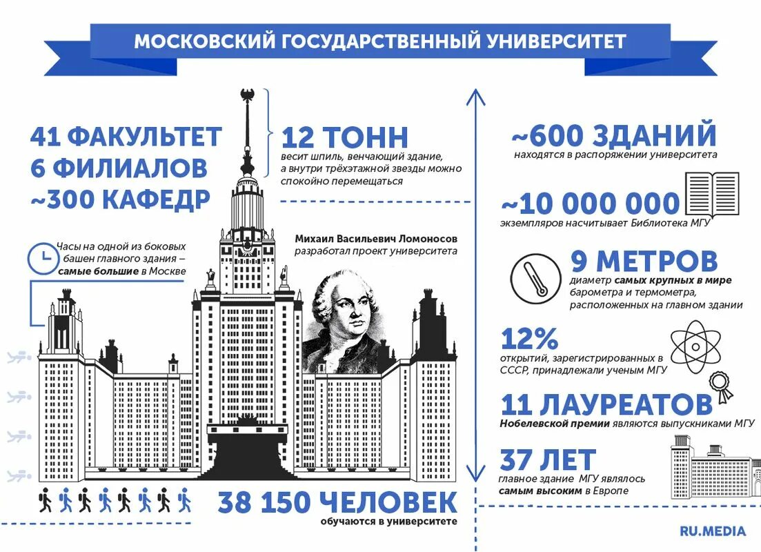 Вузы России МГУ Ломоносова. Реклама МГУ. Листовка МГУ. МГУ специальности. Университеты россии направления