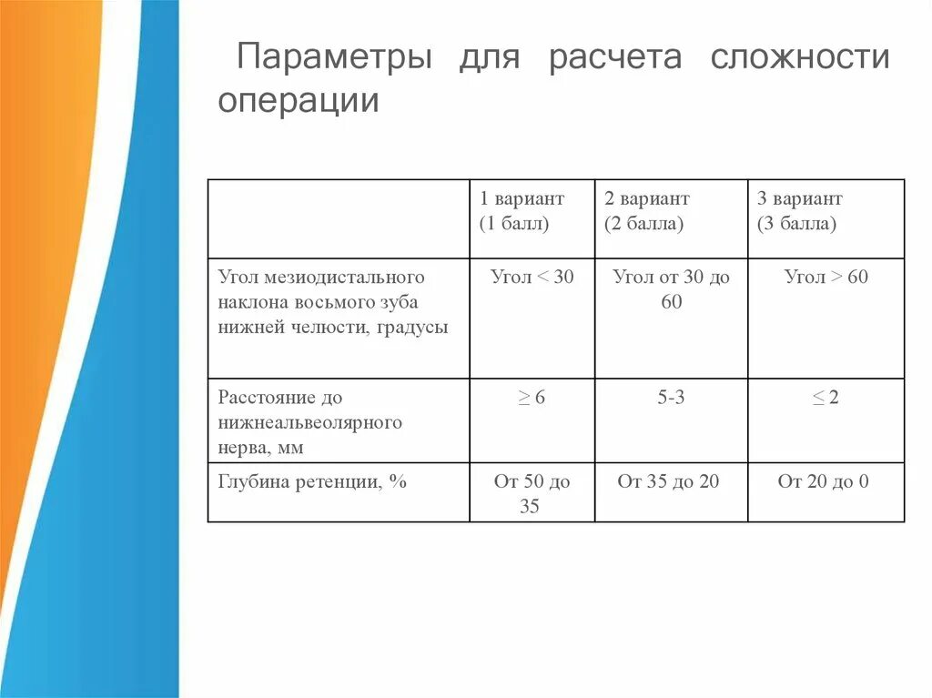 Степень сложности операции