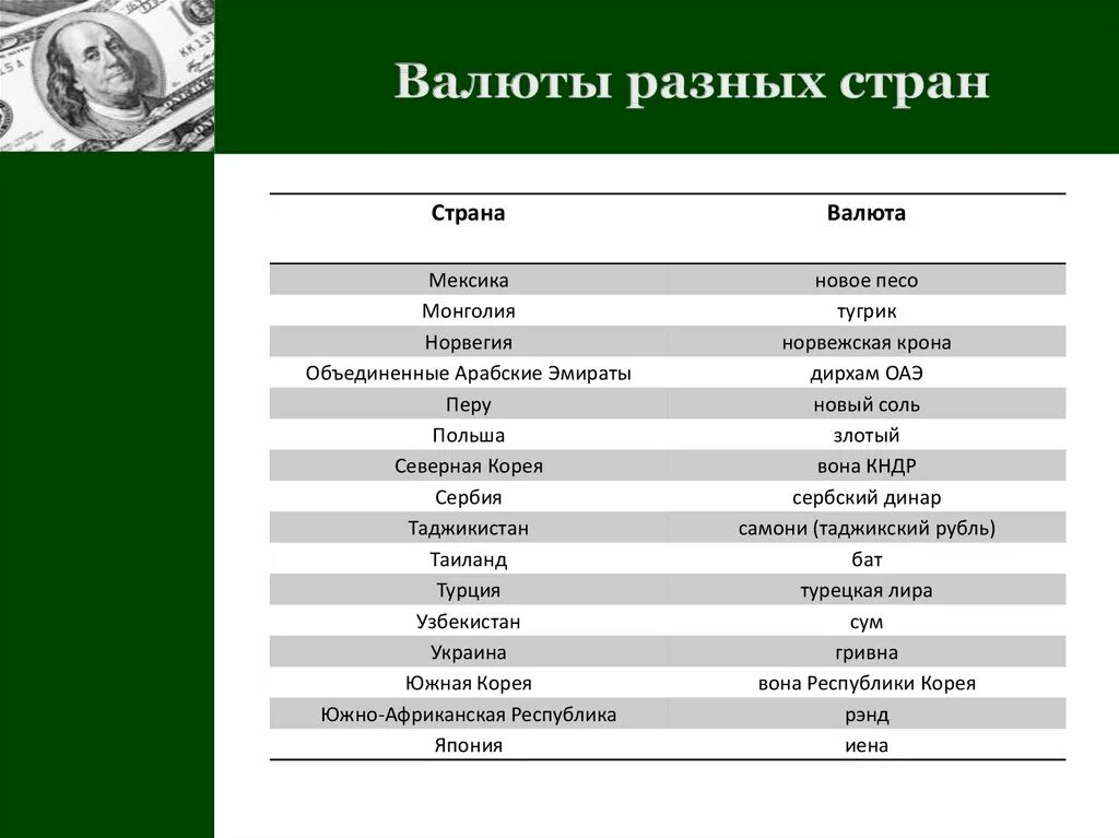 Национальные валюты список. Название валют разных стран. Страны и валюты таблица. Денежные валюты стран. Валюты всех стран список.