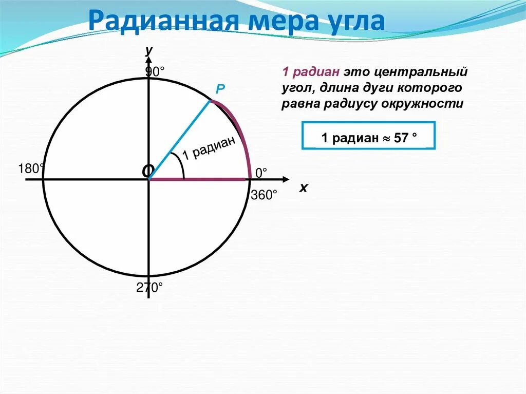 Определение радиана