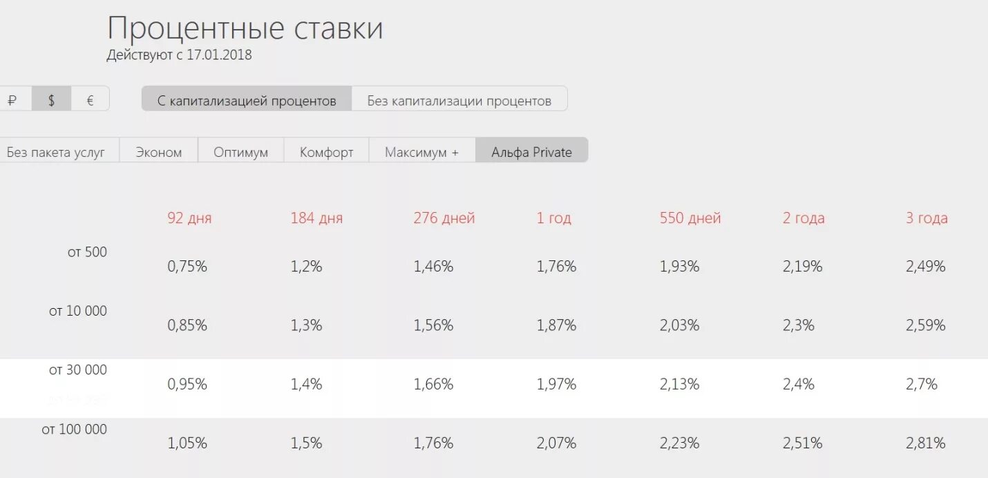 Процентная ставка Альфа банка. Процентные ставки по вкладам в Альфа банке. Процентные ставки банков. Альфа банк процент вклада. Капитализации процентов по банковскому вкладу