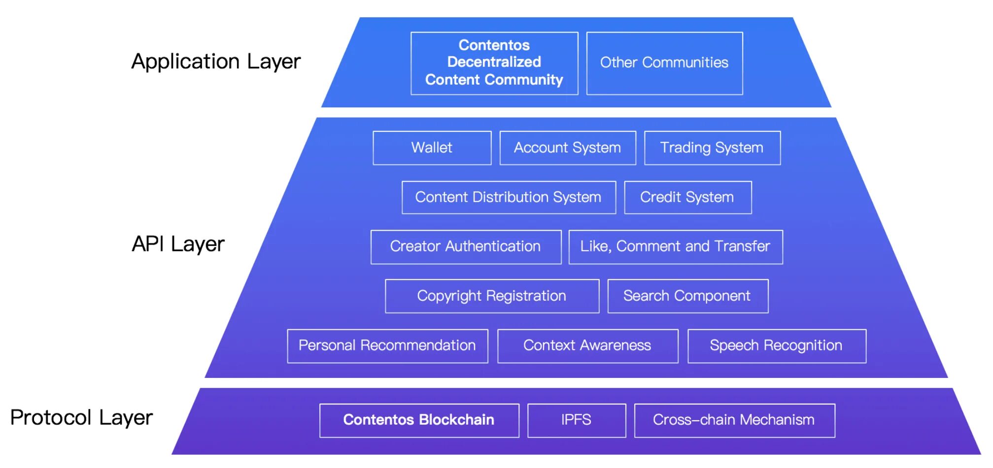 Layer уровень. Прикладной уровень. прикладной уровень фото. application layer. blockchain layers.