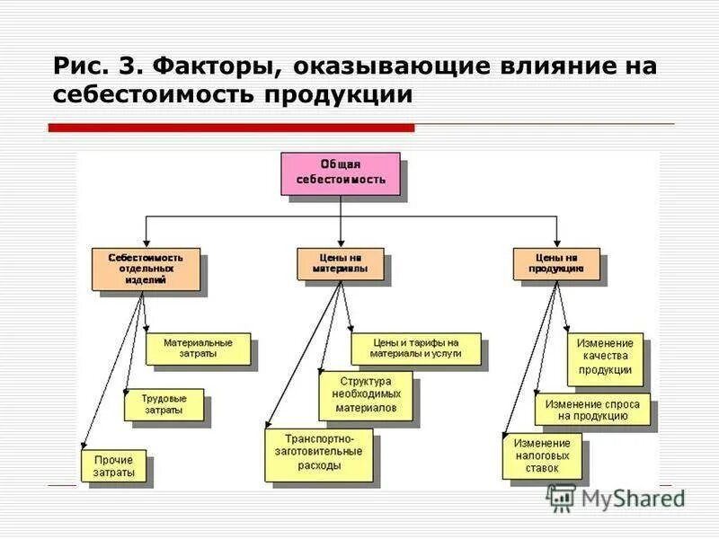 Влияние цены на производство. Себестоимость продукции факторы влияющие на себестоимость. Факторы первого уровня влияющие на себестоимость. Факторы влияющие на себестоимость в экономике. Факторы влияющие на себестоимость продукции кратко.