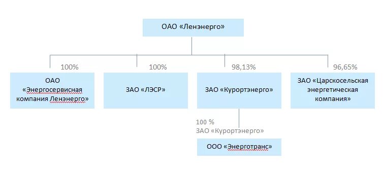 Официальном сайте пао россети ленэнерго. Структура Ленэнерго. Структура организации Ленэнерго. Организационная структура ПАО Ленэнерго. Структура Ленэнерго кабельная сеть.