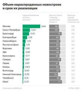 Нераспроданное жилье