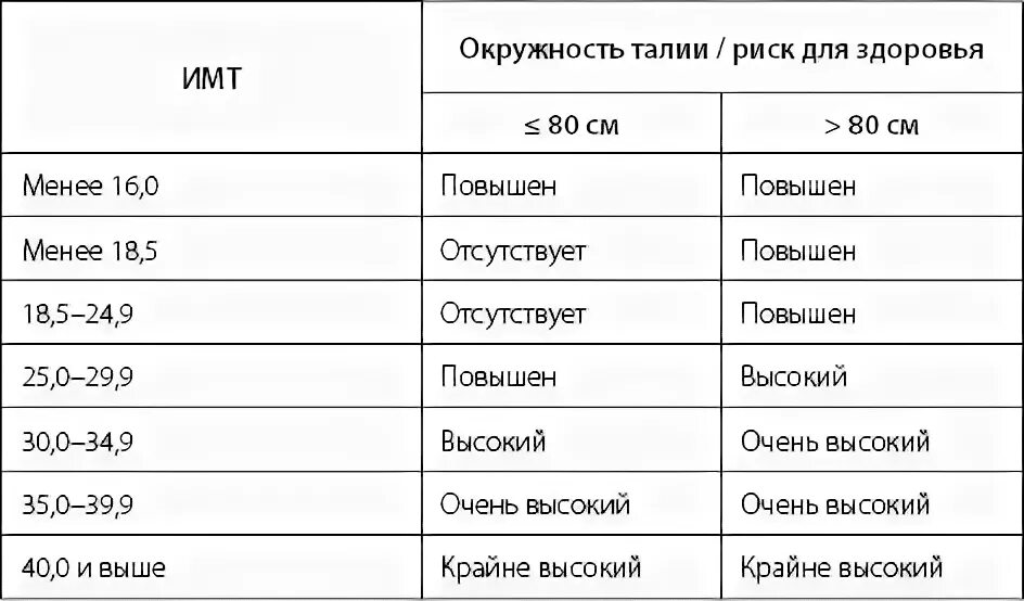 Нормальная окружность талии. ИМТ норма окружность талии. Окружность талии по ИМТ. Окружность талии при индексе массы тела. Окружность талии при ИМТ.