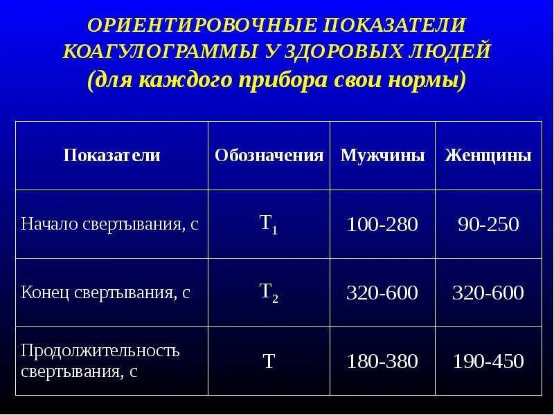 Коагулограмма. Исследование крови коагулогическим показатели. Исследования свертывающей системы крови норма. Свертывающая система крови показатели норма. Коагулограмма крови показатели нормы.