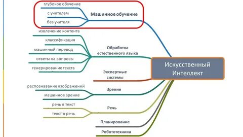 Отличие машинного обучения от искусственного интеллекта