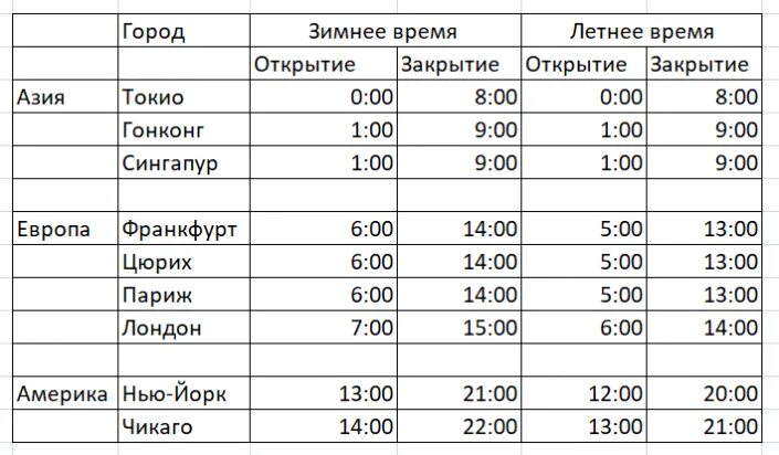 Работа биржи г партизанск. Часовые сессии торговые. График открытия и закрытия Бирж. Время торговых сессий. Время открытия Мировых Бирж.