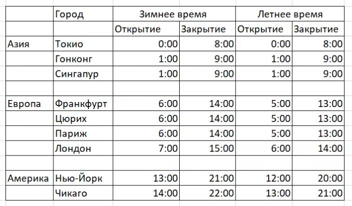 Часовые сессии торговые. График открытия и закрытия Бирж. Время торговых сессий. Время открытия Мировых Бирж.