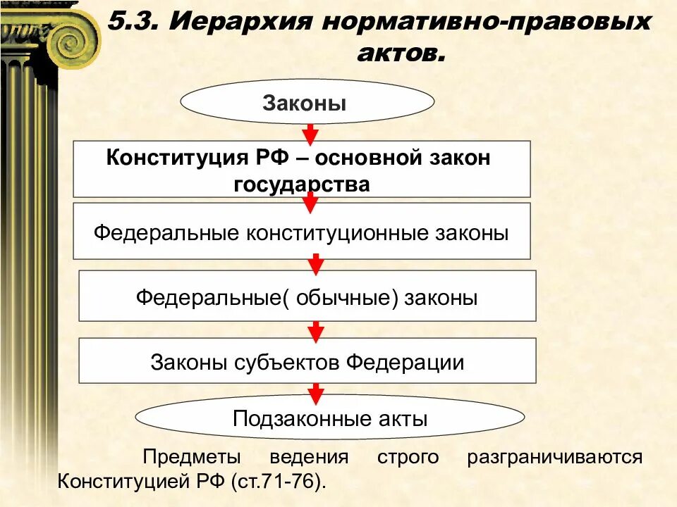 Указы президента иерархия. Иерархия источников нормативно правовых актов. Схема иерархии нормативных актов РФ. Иерархия нормативных правовых актов Российской Федерации схема. Ирархия нормативно правовые актов.