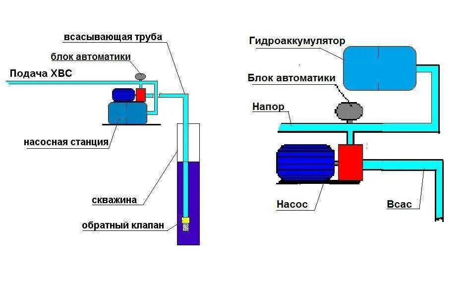 Схема подключения 2 насосов на водоснабжении. Схема подключения гидроаккумулятора для водоснабжения. Схема присоединения гидроаккумулятора к водопроводу. Схема гидроаккумулятора скважинный насос. Подключение гидроаккумулятора с автоматикой