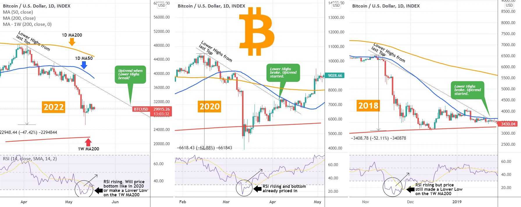 Индикаторы цифровой экономики за 2022 год. Глобальный тренд биткоина. Рост биткоина по годам. Тенденции мировой экономики 2022. Паттерны криптовалют.