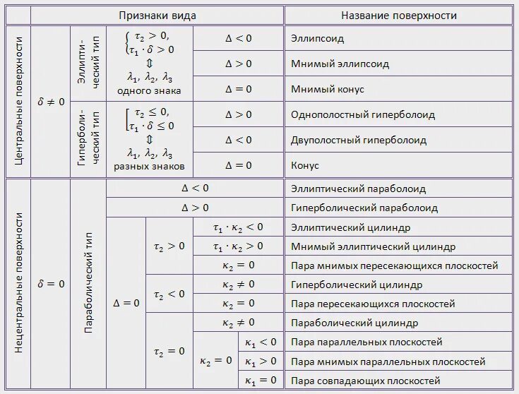 Канонические виды кривых второго порядка. Таблица фигур второго порядка. Инварианты поверхностей 2 порядка. Канонические уравнения поверхностей 2-го порядка. Определение типа поверхности второго порядка по инвариантам.