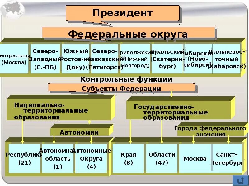 Национально государственные образования рф. Схема, место России в мире. Роль и место России в мире. Место России в мире презентация. Государственно территориальные образования России.