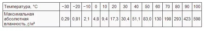 Температуре 20 c с относительной