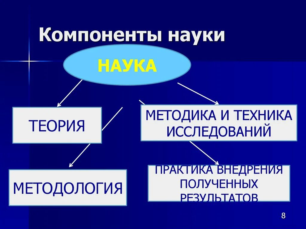 Какие области знаний науки техники. Компоненты науки. Структурные элементы науки. Основные составляющие науки. Структурные компоненты науки.