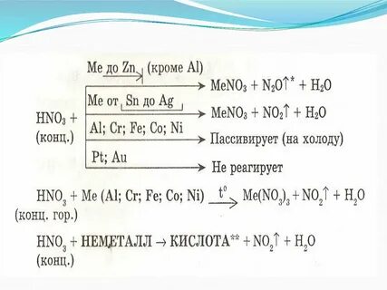 Азотная кислота и ее свойства