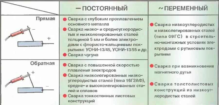 Прямая полярность инвертор. Прямая полярность на сварочном аппарате. сварка инвертором прямая и обратная полярность. подключение электродов к сварочному инвертору полярность. что такое прямая и обратная полярность сварочного тока.