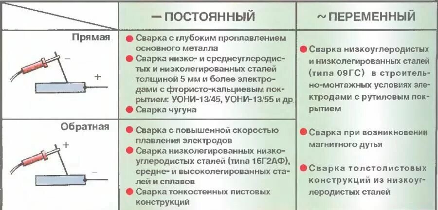 Соединение выполняет действия. Прямая полярность на сварочном аппарате. Сварка инвертором прямая и Обратная полярность. Подключение электродов к сварочному инвертору полярность. Что такое прямая и Обратная полярность сварочного тока.