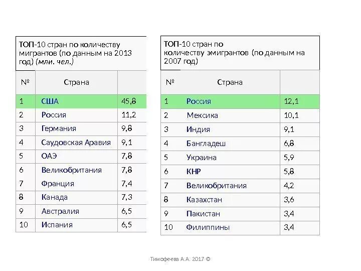 Страны с наибольшим числом мигрантов. Топ 10 стран по количеству мигрантов. Страны с наибольшим количеством иммигрантов. Рейтинг стран по количеству мигрантов. Наибольшее количество иммигрантов