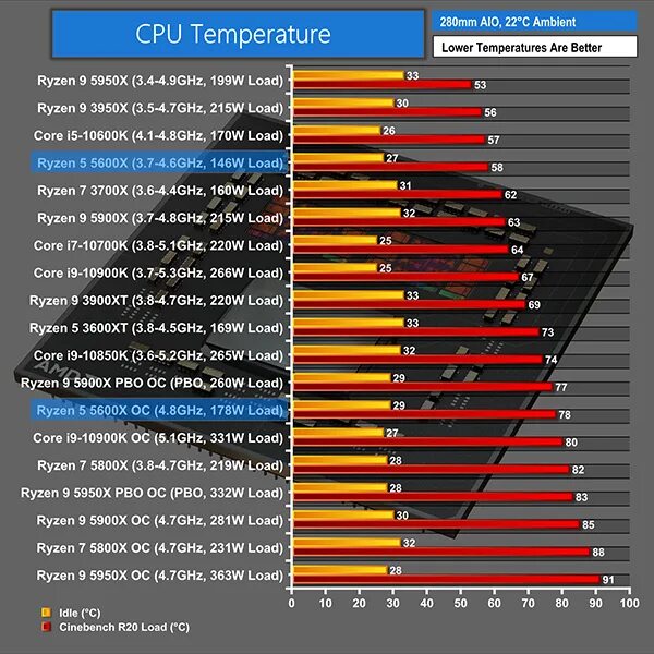 AMD 5600x. AMD Ryzen 5 5600g. R7 5800x Cinebench. Процессор AMD Ryzen 5 5600x Tray. Частота 5 5600