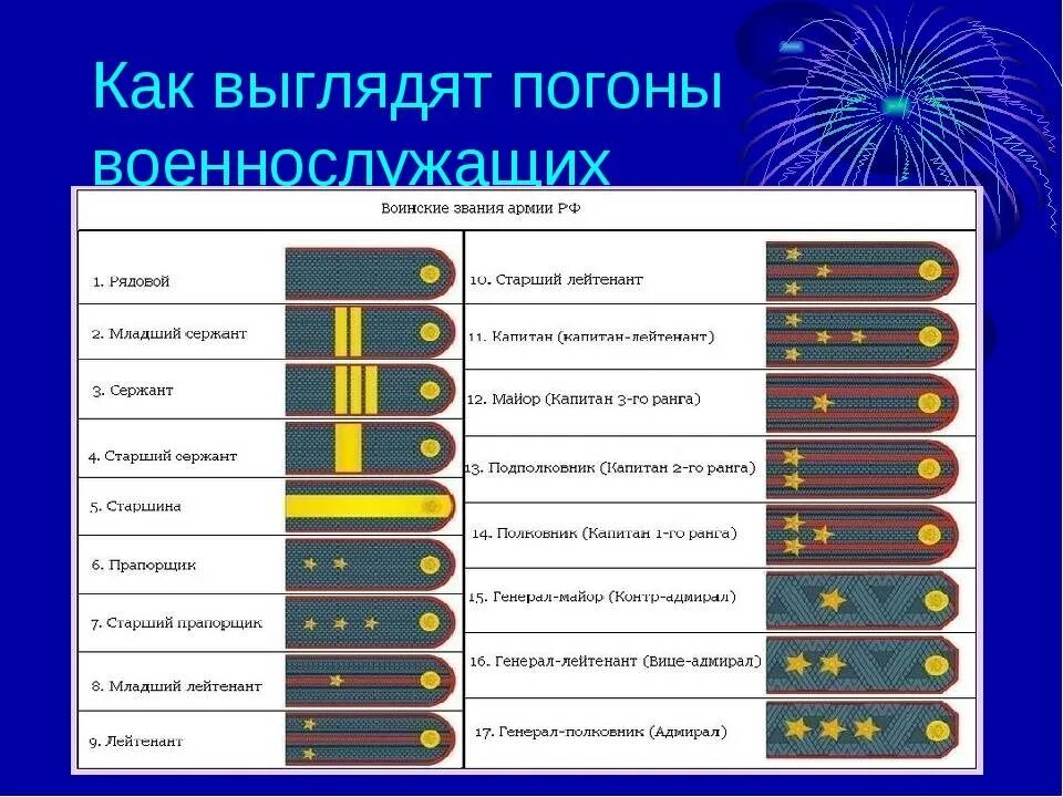 Звания правительства рф. Звёзды на погонах звания полиции. Погоны и звания полиции МВД России. 3 Звезды на погонах звание МВД. Полиция звания по порядку и погоны в России.