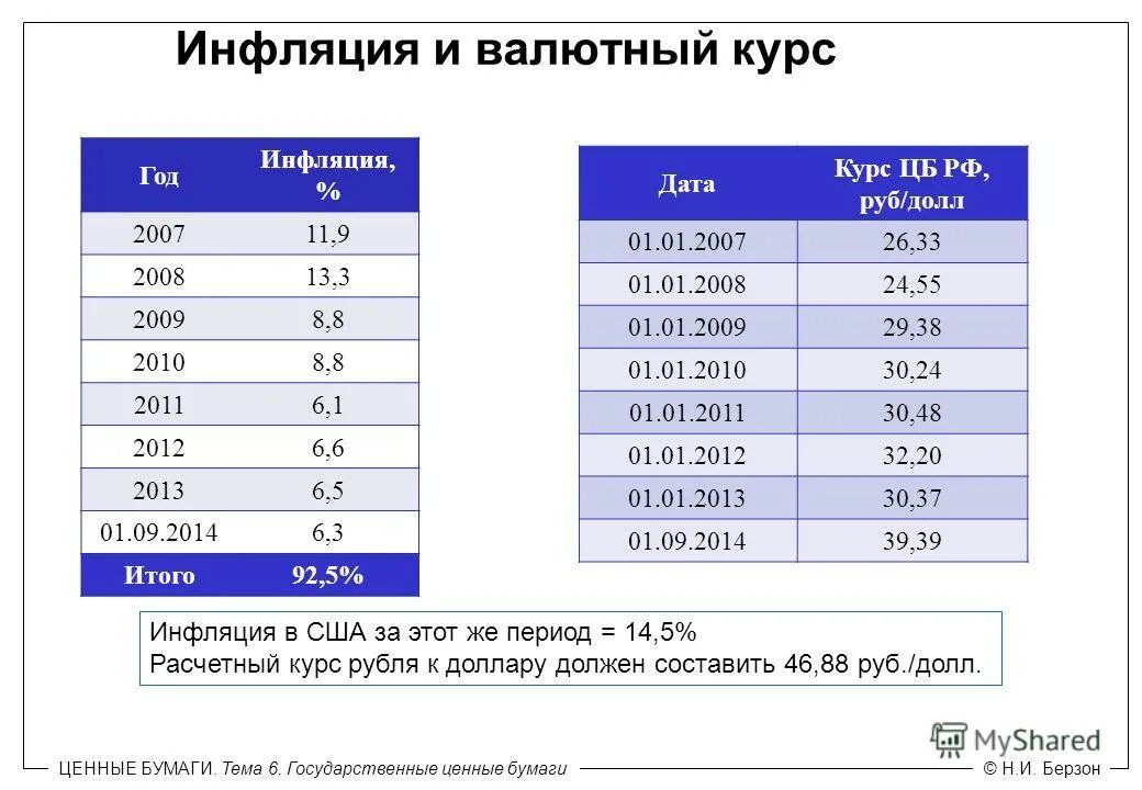 Инфляция рубля в год в процентах. Валютный курс. Инфляция и валютный курс. Зависимость инфляции и курса доллара. Сравните как изменялись темп инфляции валютный курс.